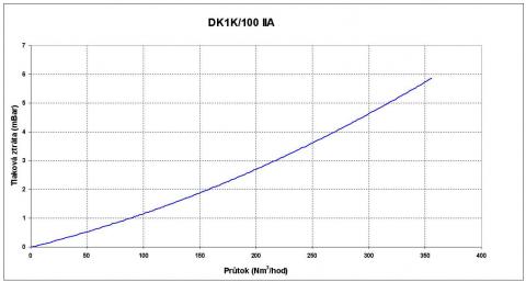 Graf prietokov poistky - DK1K/100-IIA