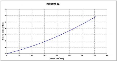 Graf prietokov poistky - DK1K/80-IIA