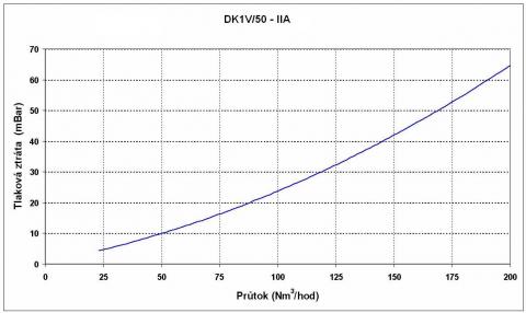 Graf prietokov poistky - DK1V/50-IIA