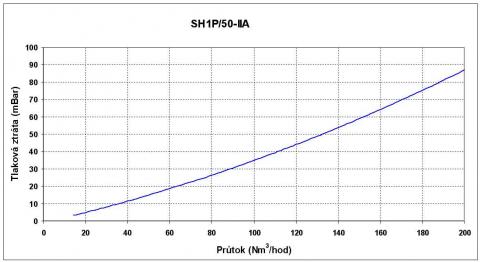Graf prietokov poistky - SH1P/50-IIA rohová