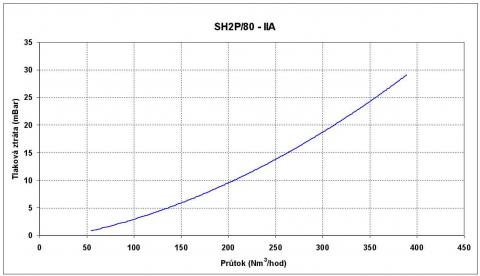 Graf prietokov poistky - SH2P/80-IIA